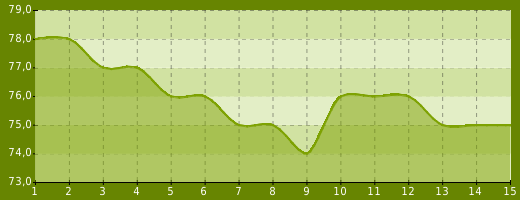 Gewichtsverlauf