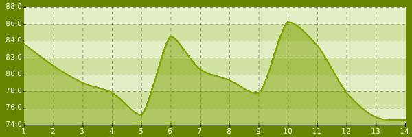 Gewichtskurve
