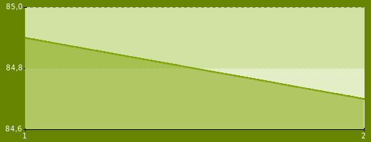Gewichtskurve