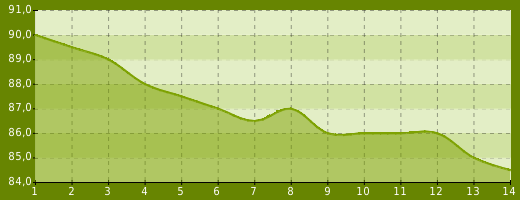Gewichtsverlauf