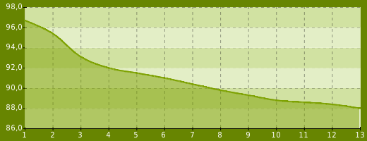 Gewichtsverlauf