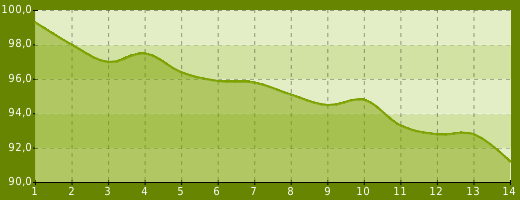 Gewichtsverlauf